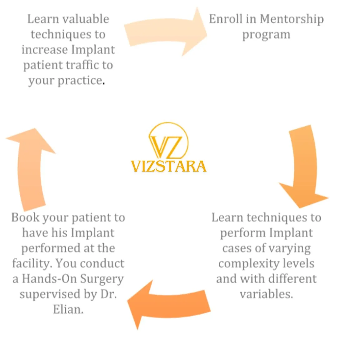 info about mentorship program of dental implant school